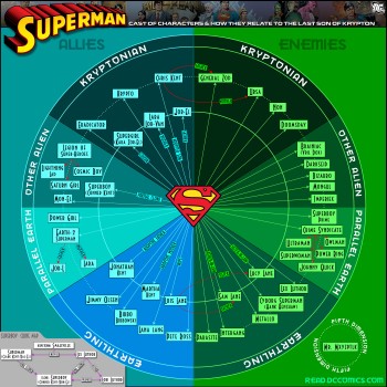Superman: Aliados y Enemigos #Infografía 1