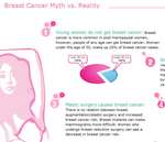 Cáncer del seno (mama), los mitos vs la realidad #Infografía