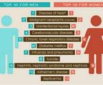 Comparación entre hombres y Mujeres con respecto a enfermedades