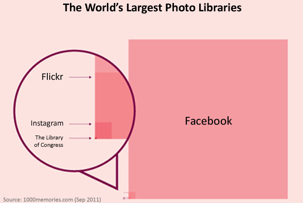 Facebook aloja el 4% de todas las fotos tomadas en toda la historia de la fotografía 1