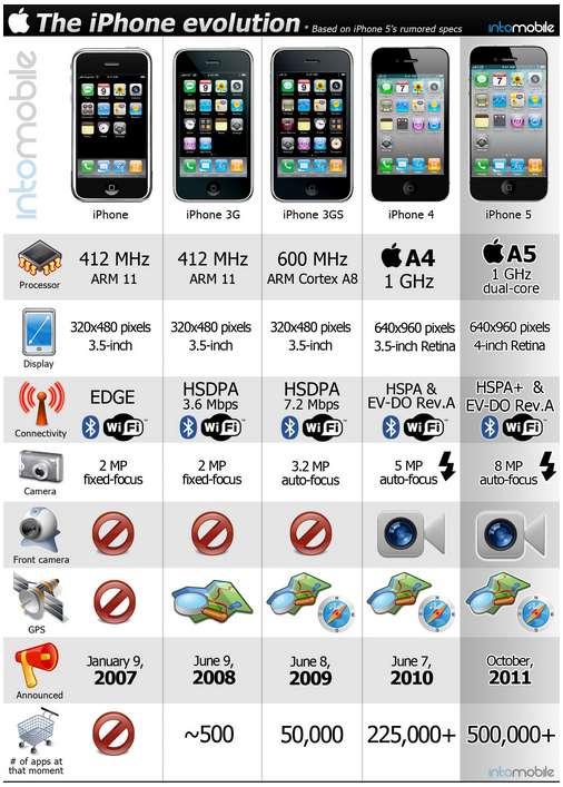 La evolución del iPhone #infografía 1
