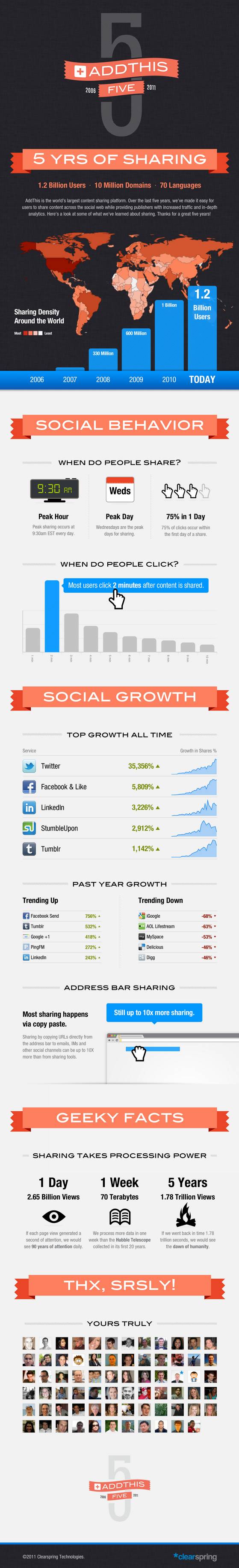 Compartiendo contenido a través de la Social Media en los últimos 5 años 1