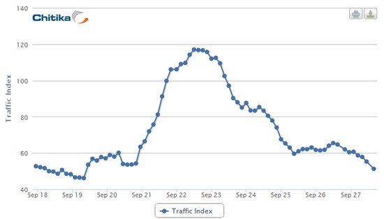 El tráfico de Google+ cayó un 60% poco después de la apertura oficial 1