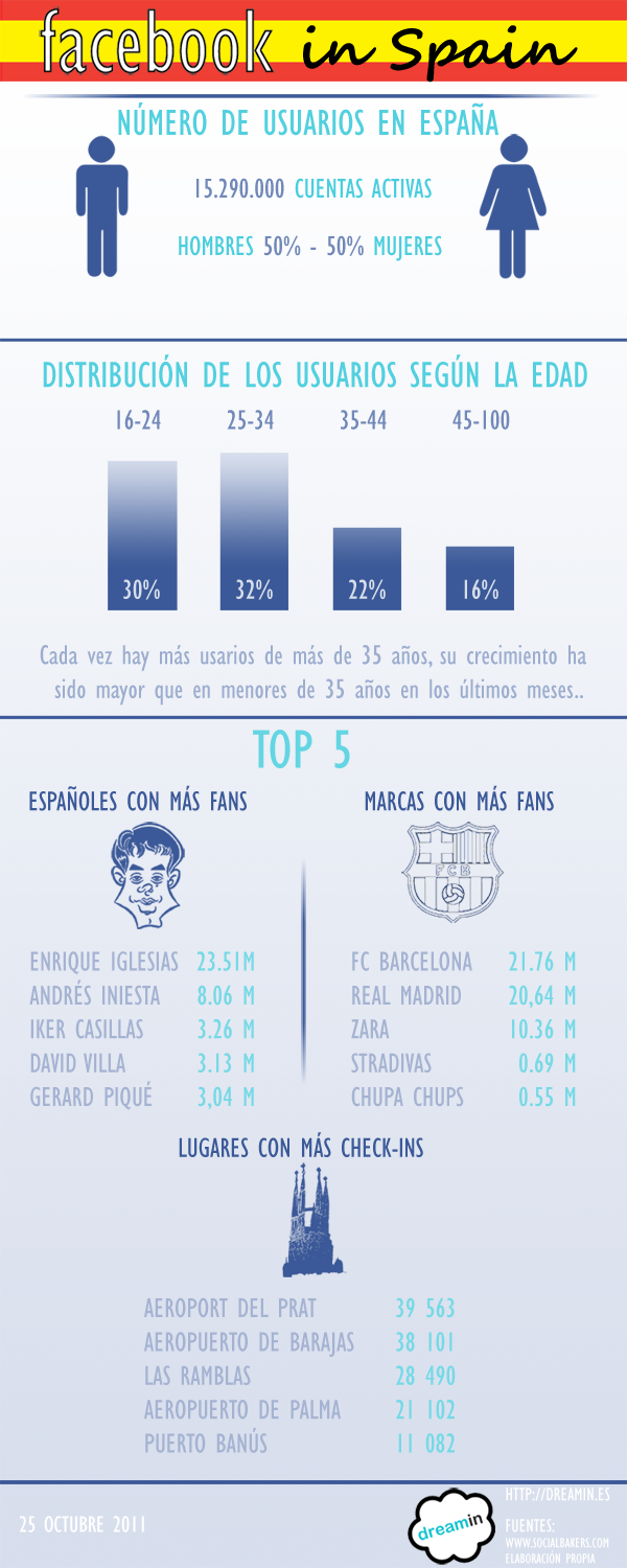 Los números de Facebook en España #Infografía en español 1