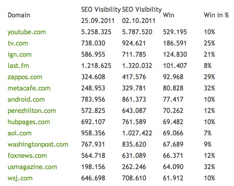 Ganadores y perdedores de la última actualización Google Panda 2.5 1