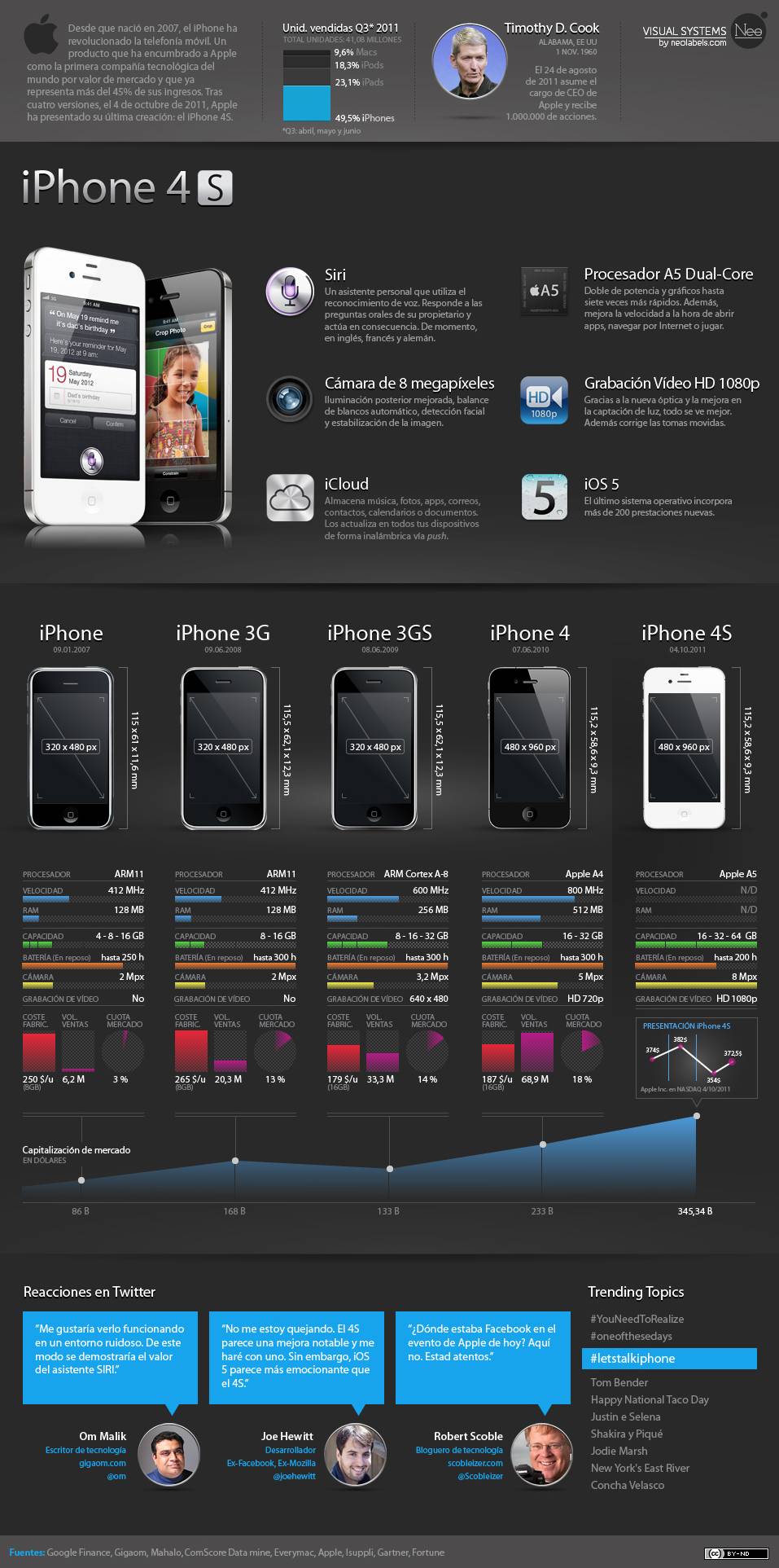 Todo lo que necesitas saber sobre el iPhone 4S #Infografía en español 1