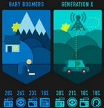 Cómo consumen media las distintas generaciones