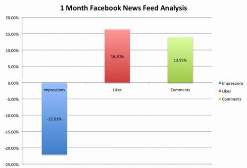 El cambio en las feed de noticias de Facebook incrementó la participación de los fans de marcas 2
