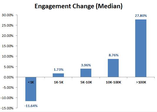 El cambio en las feed de noticias de Facebook incrementó la participación de los fans de marcas 1