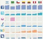 El impacto de las redes sociales en Latinoamérica