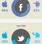 El uso de las aplicaciones sociales en Android y iPhone.