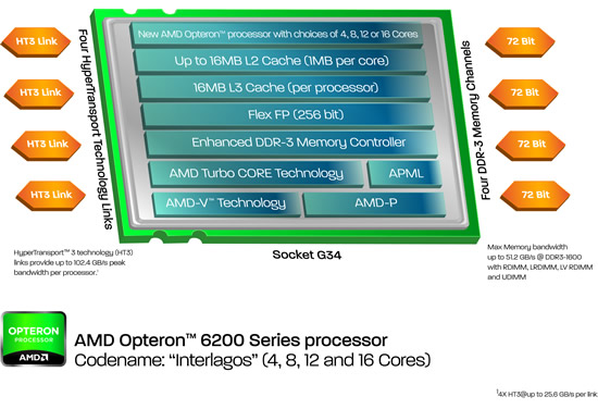 Amd nos muestra sus nuevos procesadores Opteron Serie 6200 y 4200 2