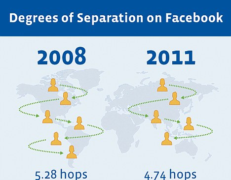 Gracias a Facebook y otras redes, parece que la teoría de los 6 grados de separación se redujo a 4 1