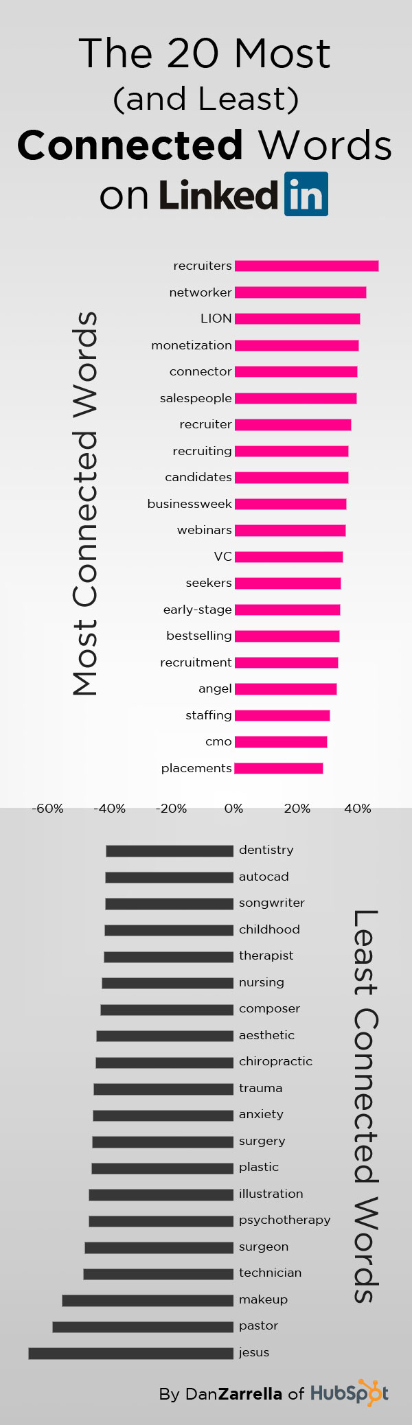 Las posiciones de trabajo más conectadas en LinkedIn 1