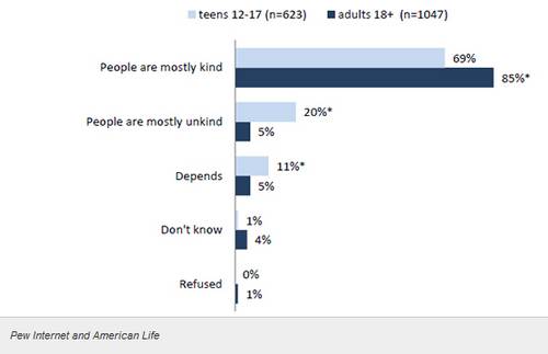 Adolescentes en Facebook: en su mayoría son amables, pero la crueldad sigue siendo un problema 1