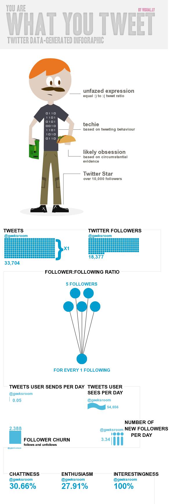 Twitterize, crea una infografía de tu Twitter y compárate con una celebridad 3