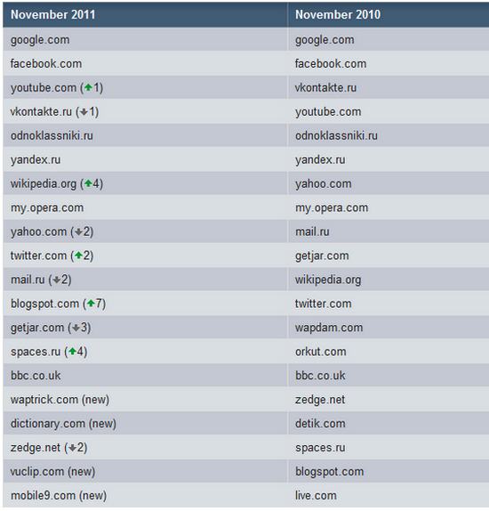 Los 20 sitios móviles más populares del 2011 de acuerdo a Opera 1