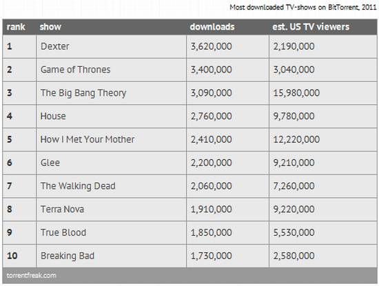 Lista de los shows de TV más pirateados del 2011 1