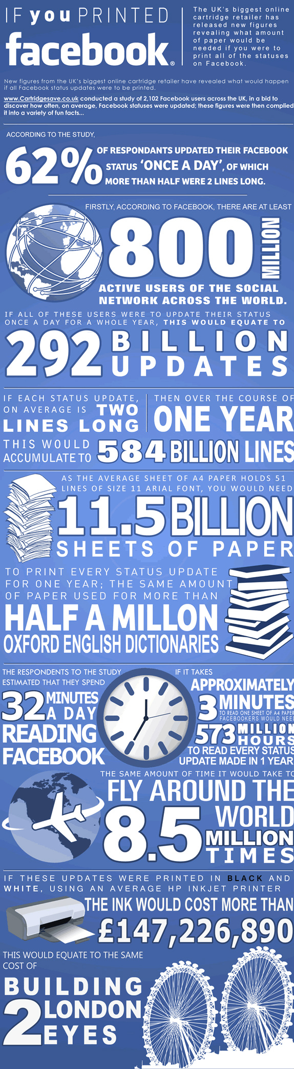 ¿Cuántas hojas de papel necesitaríamos para imprimir las actualizaciones de estado de Facebook? 1