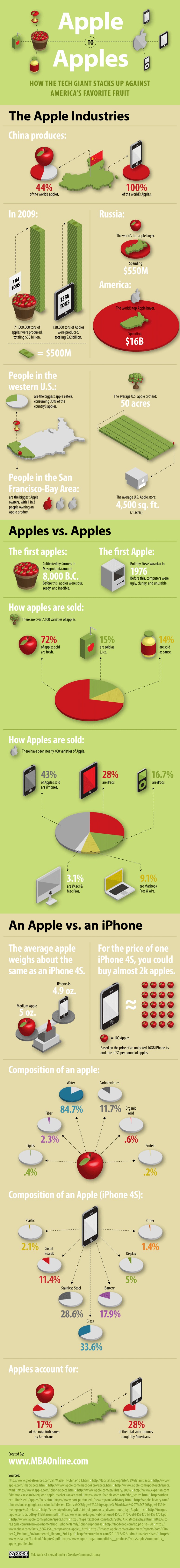 Apple vs Apple, la verdad detrás de la manzana 1