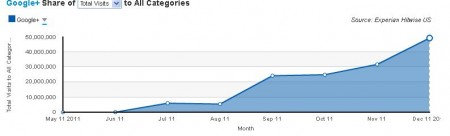 Google+ muy cerca de los 50 millones de visitas en Diciembre 1