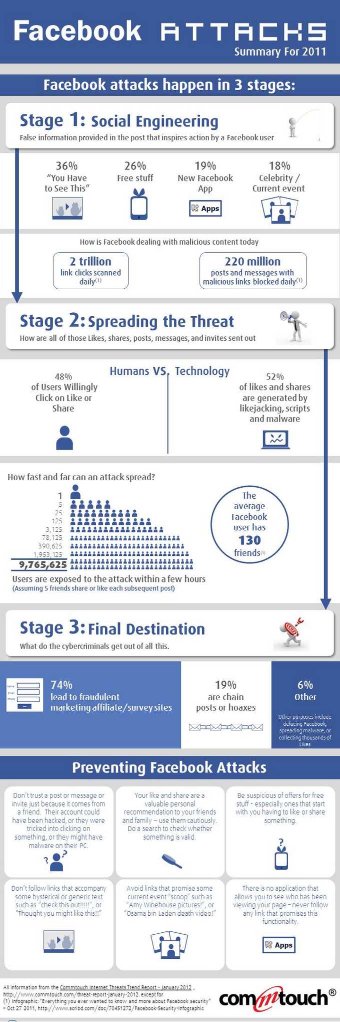 Facebook Attack, cómo suceden los fraudes en Facebook y cómo prevenirlos #Infografía 1