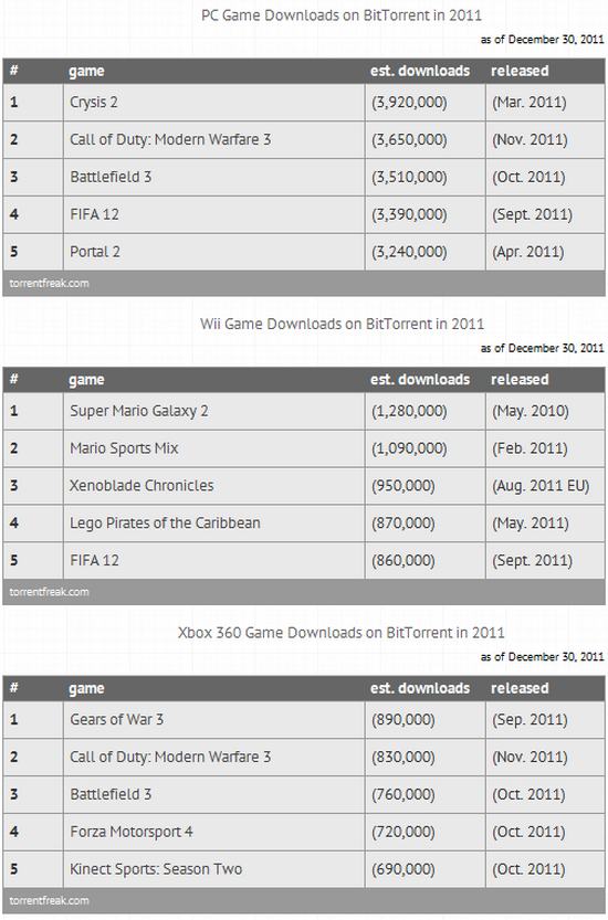 Los juegos más pirateados del 2011 en PC, Xbox 360 y Wii 1