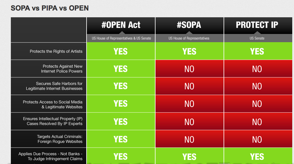 Facebook, Google, Twitter y otros grandes apoyan una alternativa a SOPA y PIPA 1