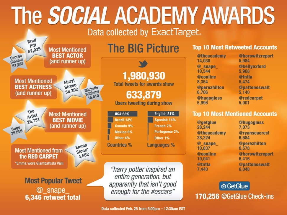Provocan los Premios Oscar más de 1 millón de mensajes en Twitter 2