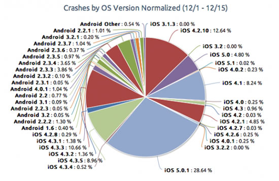¿Qué sistema operativo es más estable, Android o IOS ? 4