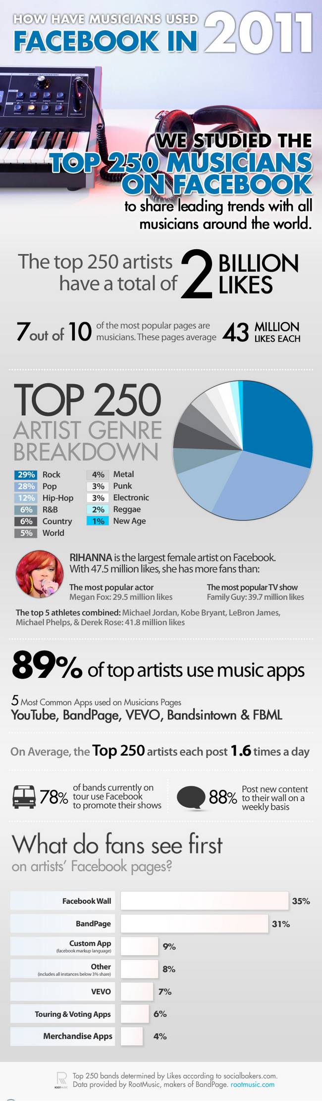 ¿Cómo han usado Facebook los músicos en el 2011? Cifras sorprendentes. 1