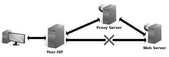 ¿Qué es un servicio Proxy? - 10 de los mejores servicios Proxy 1