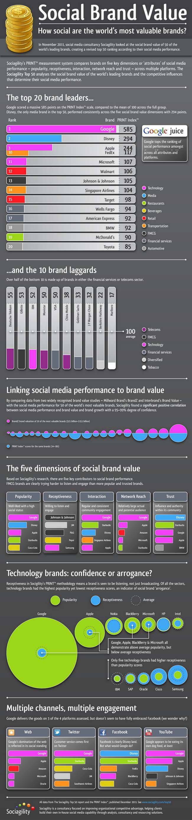 El valor social de las grandes marcas. ¿Cuál es más social? 1