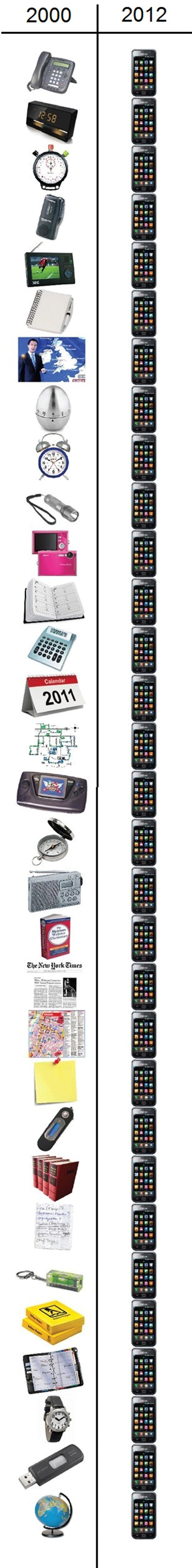 Comparativa entre los gadgets del 2.000 y 2012 #Humor 1