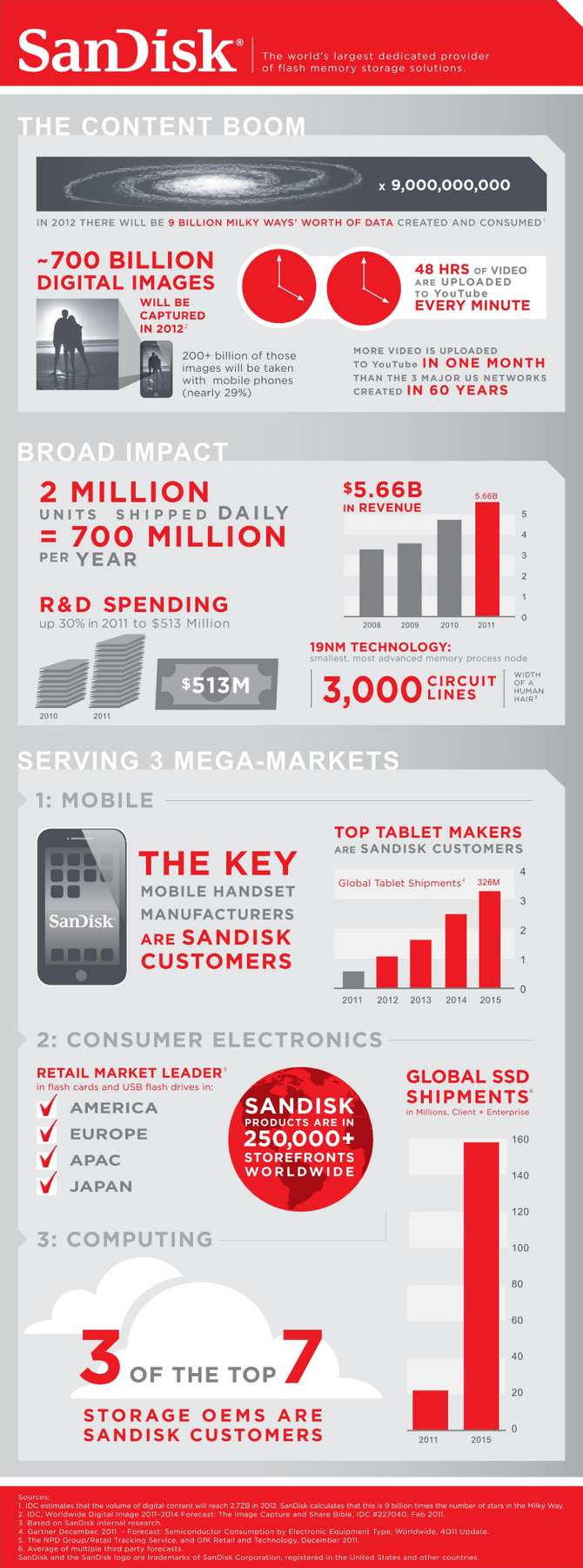 #MWC2012 SanDisk: El contenido digital, cifras actuales y futuras 1