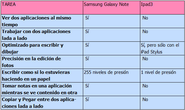 Algunas comparaciones entre la Nueva iPad y Samsung Galaxy Note 10.1 2