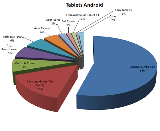 Kindle Fire arrasa con el mercado de las tablets Android en USA 1