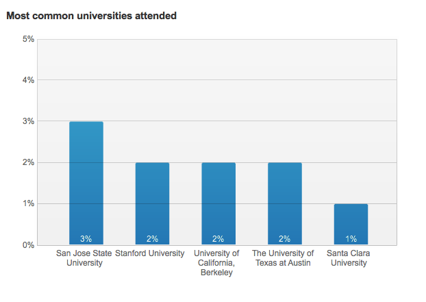 Universidades más comunes entre los empleados de Google y Apple 2