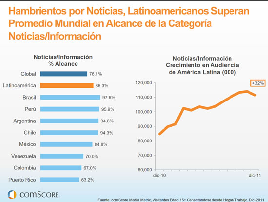 comScore: Latinoamérica registra importantes aumentos en entretenimiento y "video on line" 6