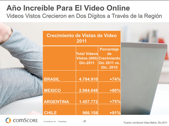 comScore: Latinoamérica registra importantes aumentos en entretenimiento y "video on line" 4