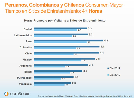 comScore: Latinoamérica registra importantes aumentos en entretenimiento y "video on line" 3
