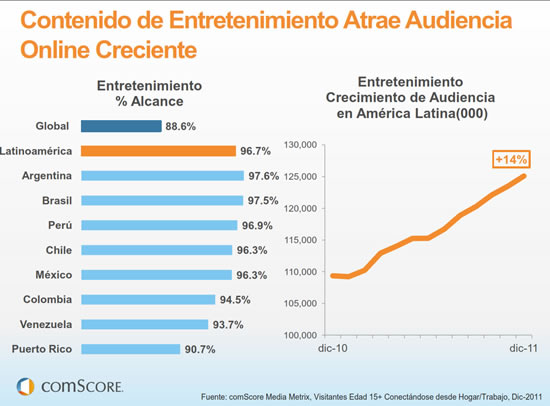 comScore: Latinoamérica registra importantes aumentos en entretenimiento y "video on line" 2