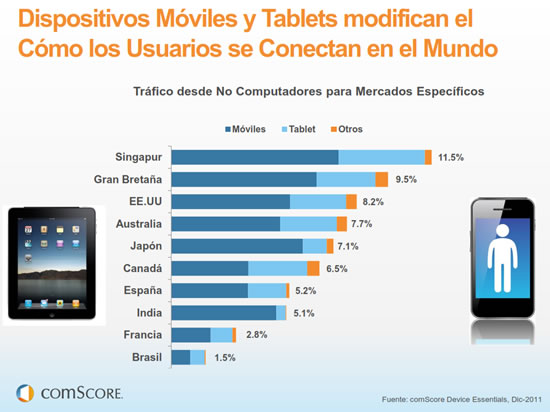 ¿Cuanto es el tráfico de internet que proviene desde móviles y tablets? 2