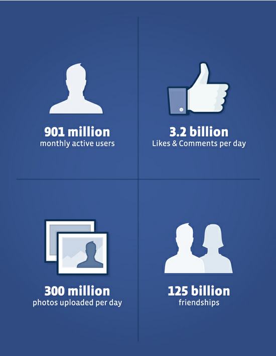 Facebook llega a los 901 millones de usuarios 1