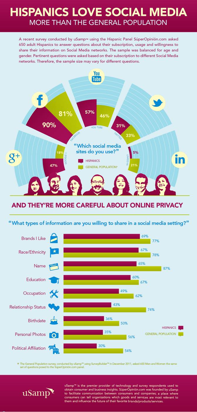 Los hispanos aman la Social Media y son más cuidadosos con la privacidad 1