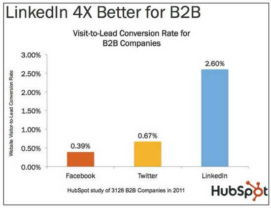 LinkedIn es mejor que Twitter y Facebook en cuanto a generar clientes potenciales en B2B 1