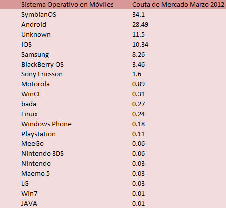 ¿Cuales son los sistemas operativos más exitosos de teléfonos móviles en América Latina? 1