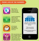 ¿Dónde se pierden más los smartphones?