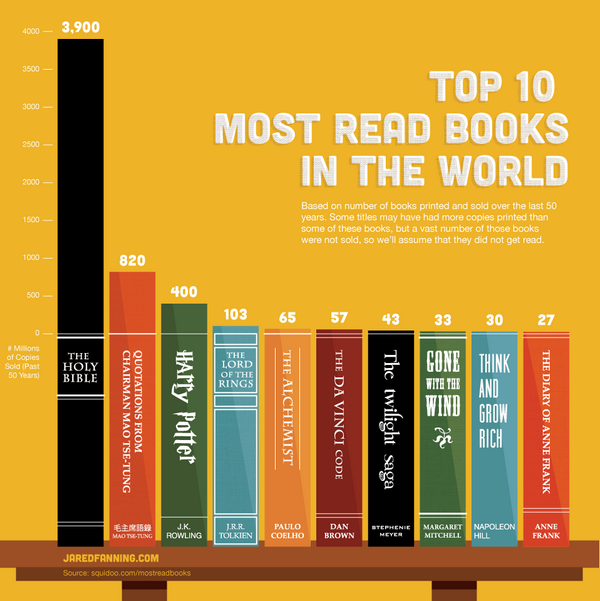 Los 10 libros más leídos de los últimos 50 años 1