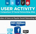 Comparación de la actividad de los usuarios en las redes sociales más populares